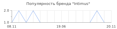 Популярность intimus