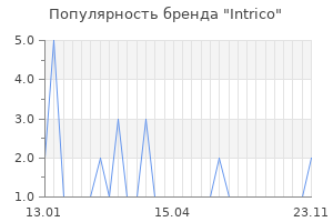 Популярность бренда intrico