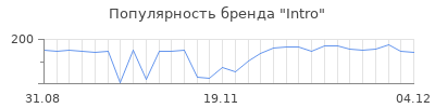 Популярность intro