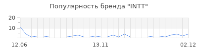 Популярность intt