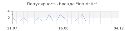 Популярность inturistic