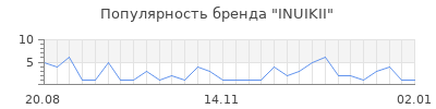 Популярность inuikii