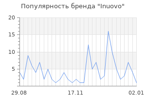Популярность бренда inuovo
