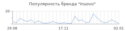 Популярность inuovo