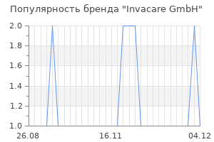 Популярность бренда Invacare GmbH