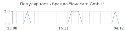 Популярность Invacare GmbH