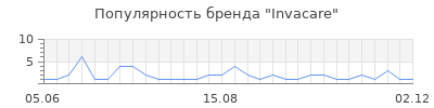 Популярность Invacare