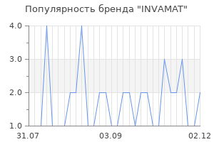 Популярность бренда INVAMAT