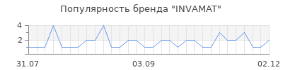 Популярность INVAMAT