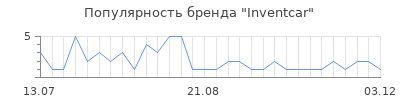 Популярность Inventcar