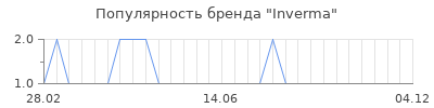 Популярность inverma
