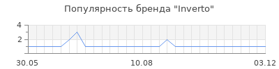 Популярность Inverto