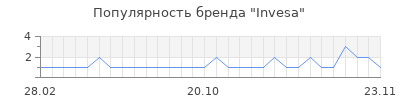 Популярность invesa