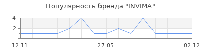 Популярность INVIMA