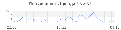 Популярность invin