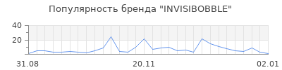 Популярность invisibobble