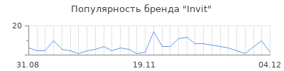 Популярность invit