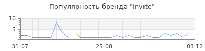 Популярность Invite