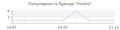 Популярность Invitro