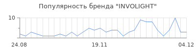 Популярность involight