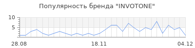 Популярность invotone