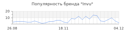 Популярность invu