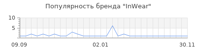 Популярность inwear