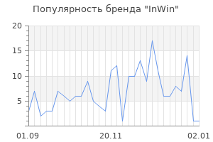 Популярность бренда inwin
