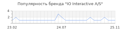 Популярность IO Interactive A/S