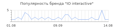Популярность io interactive