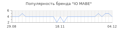 Популярность io mabe