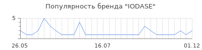 Популярность iodase