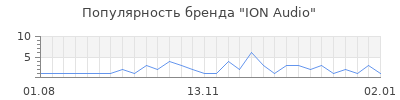 Популярность ion audio