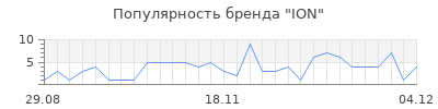 Популярность ion