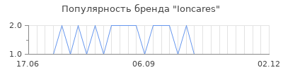 Популярность Ioncares