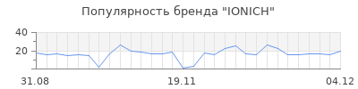 Популярность ionich