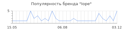 Популярность iope