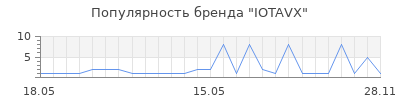 Популярность IOTAVX