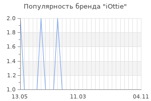 Популярность бренда iottie