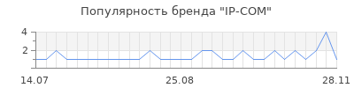 Популярность ip com