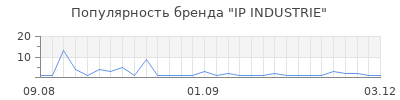 Популярность ip industrie