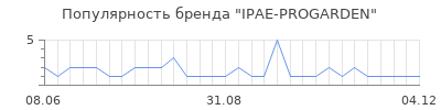 Популярность ipae progarden