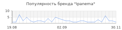 Популярность ipanema