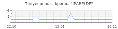 Популярность iparelde