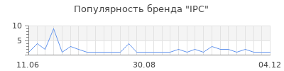Популярность IPC