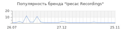 Популярность ipecac recordings