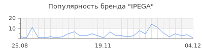 Популярность ipega