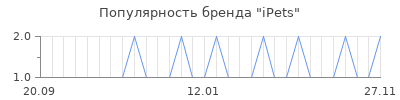 Популярность iPets