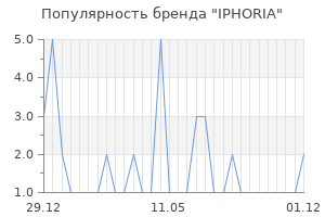 Популярность бренда iphoria