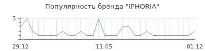 Популярность iphoria